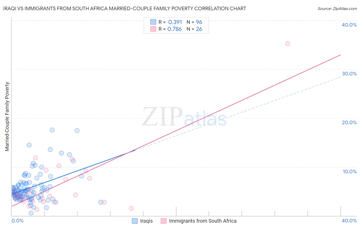 Iraqi vs Immigrants from South Africa Married-Couple Family Poverty