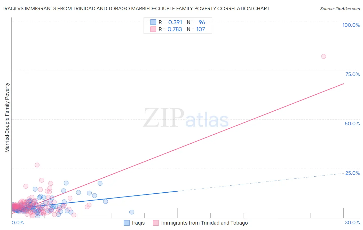 Iraqi vs Immigrants from Trinidad and Tobago Married-Couple Family Poverty