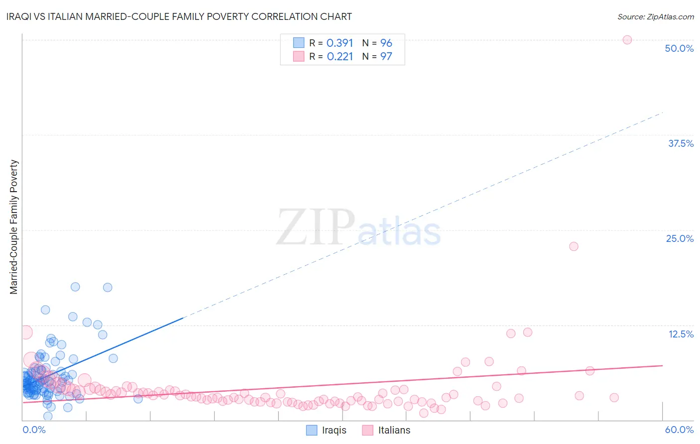 Iraqi vs Italian Married-Couple Family Poverty