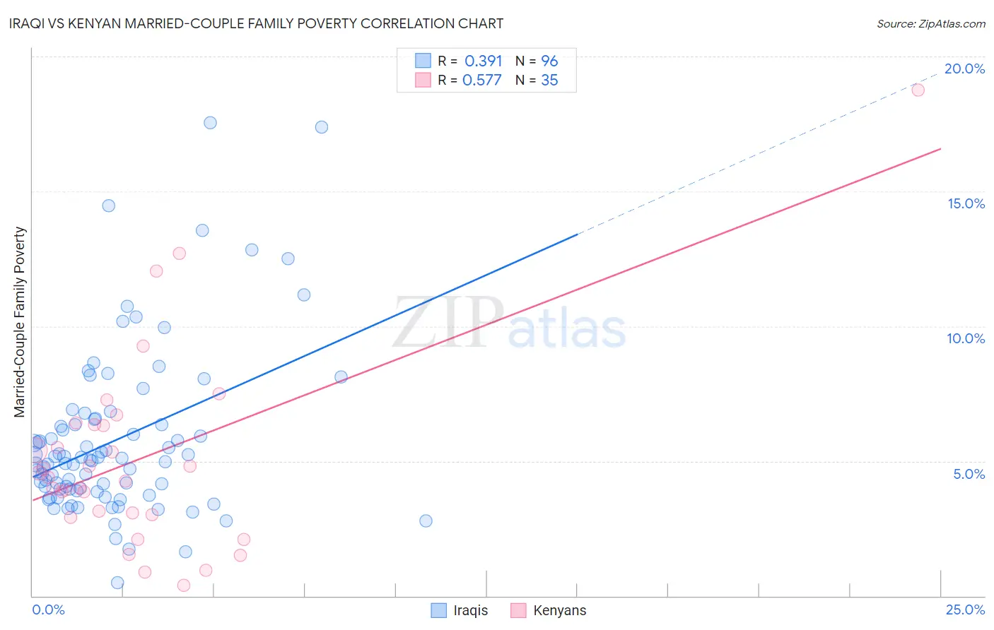 Iraqi vs Kenyan Married-Couple Family Poverty