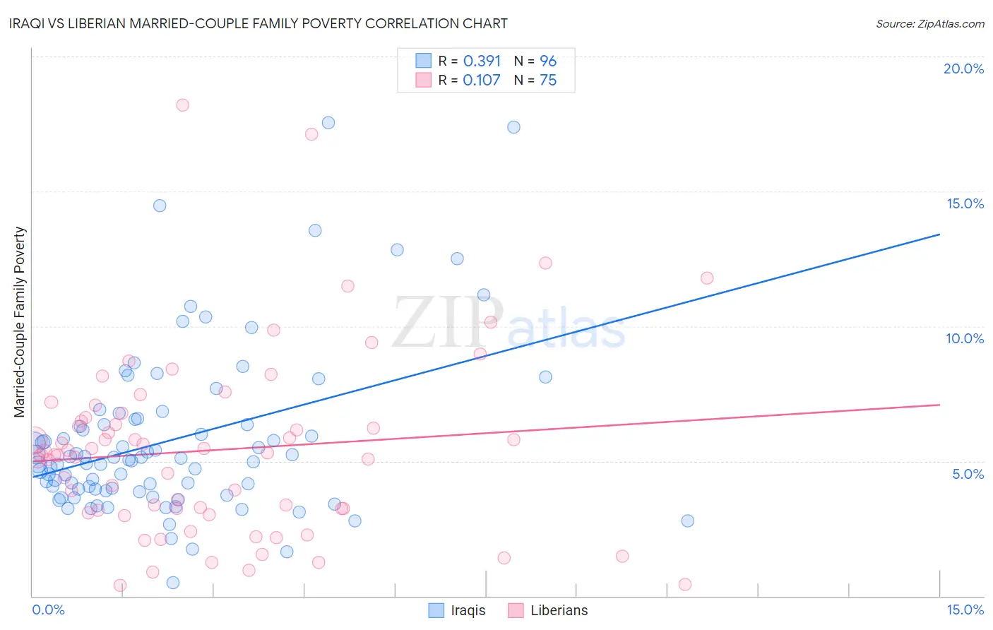 Iraqi vs Liberian Married-Couple Family Poverty