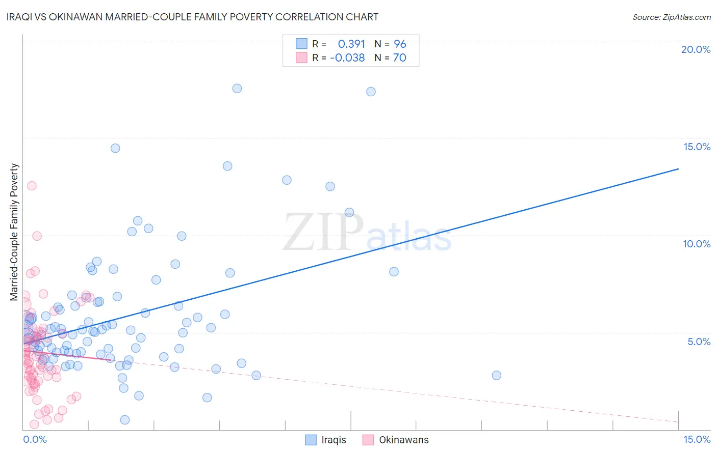Iraqi vs Okinawan Married-Couple Family Poverty