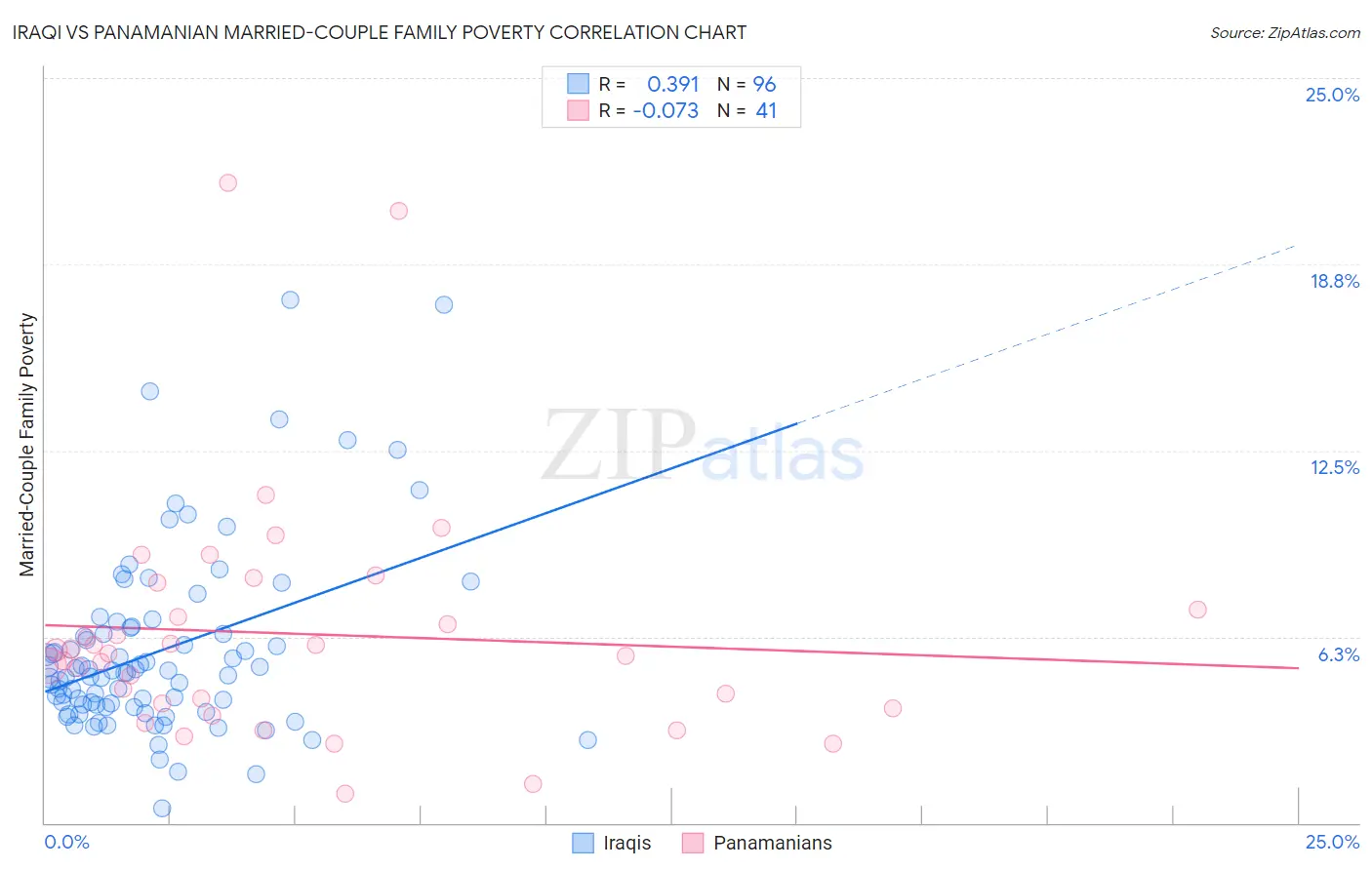 Iraqi vs Panamanian Married-Couple Family Poverty