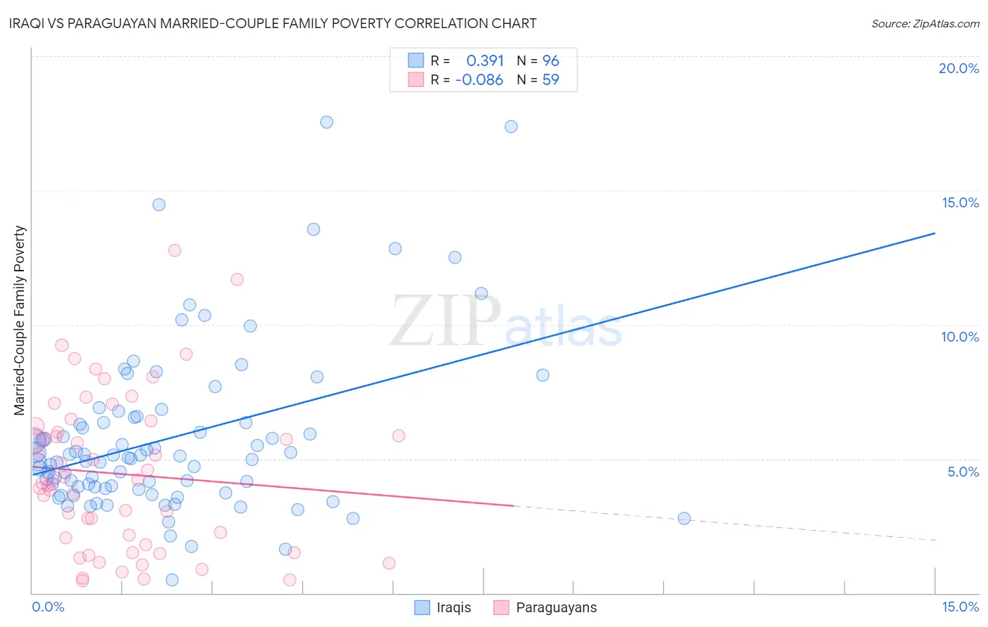 Iraqi vs Paraguayan Married-Couple Family Poverty