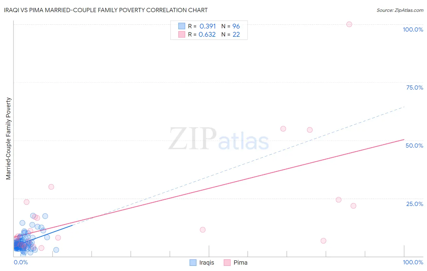 Iraqi vs Pima Married-Couple Family Poverty