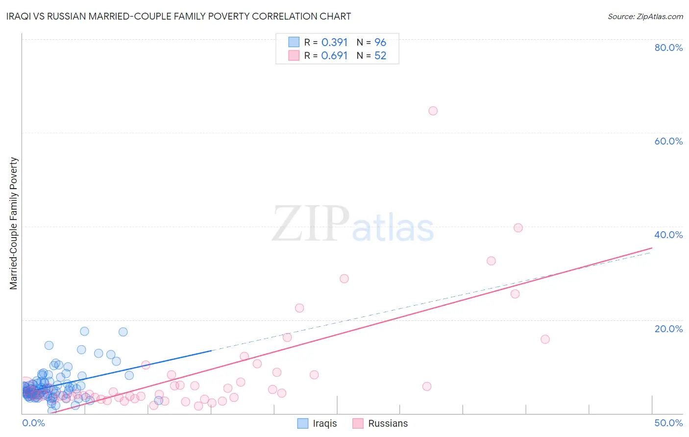 Iraqi vs Russian Married-Couple Family Poverty
