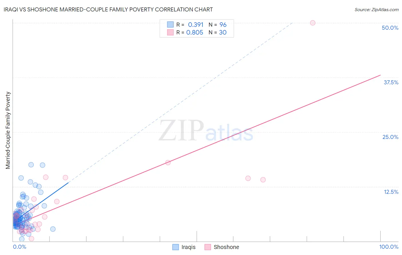 Iraqi vs Shoshone Married-Couple Family Poverty