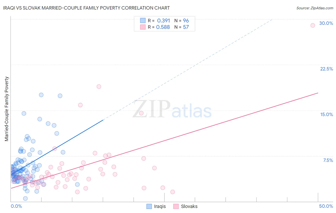 Iraqi vs Slovak Married-Couple Family Poverty