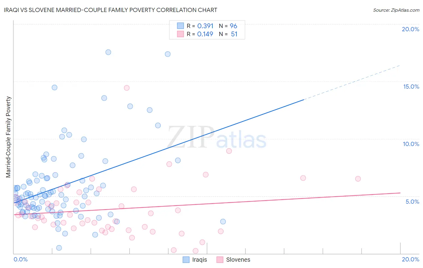 Iraqi vs Slovene Married-Couple Family Poverty