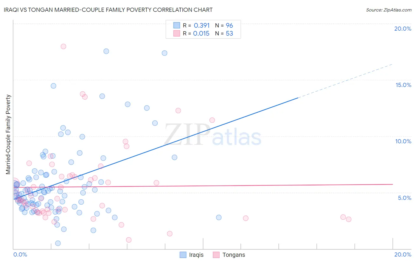 Iraqi vs Tongan Married-Couple Family Poverty