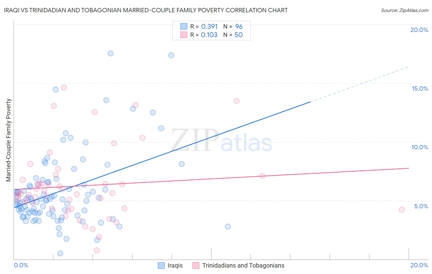 Iraqi vs Trinidadian and Tobagonian Married-Couple Family Poverty