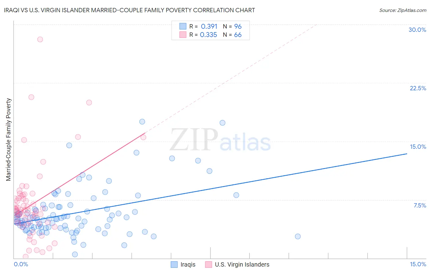 Iraqi vs U.S. Virgin Islander Married-Couple Family Poverty