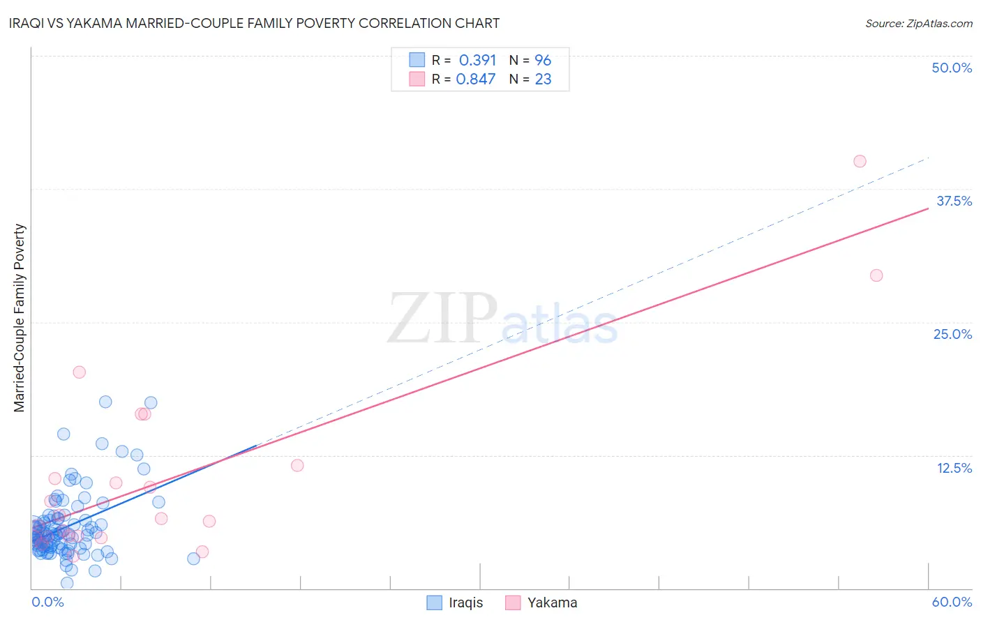 Iraqi vs Yakama Married-Couple Family Poverty