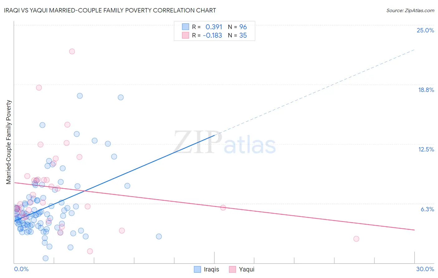 Iraqi vs Yaqui Married-Couple Family Poverty