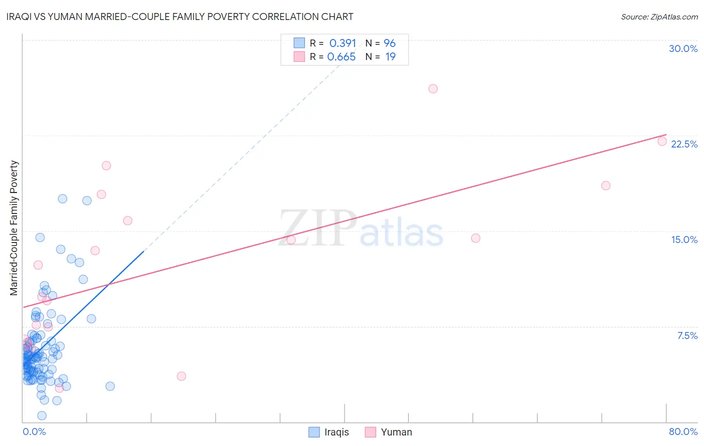 Iraqi vs Yuman Married-Couple Family Poverty