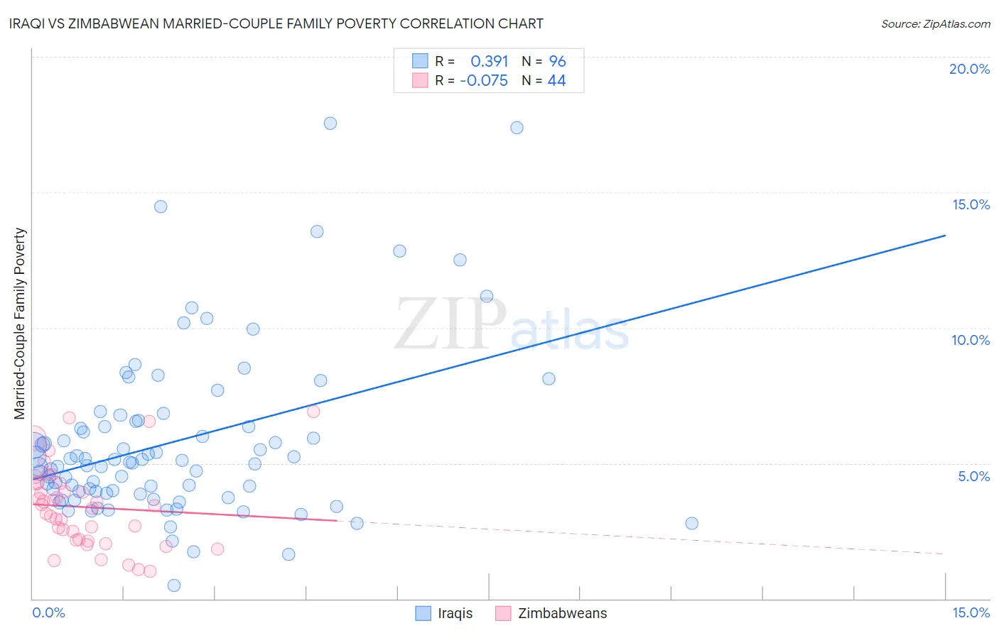 Iraqi vs Zimbabwean Married-Couple Family Poverty