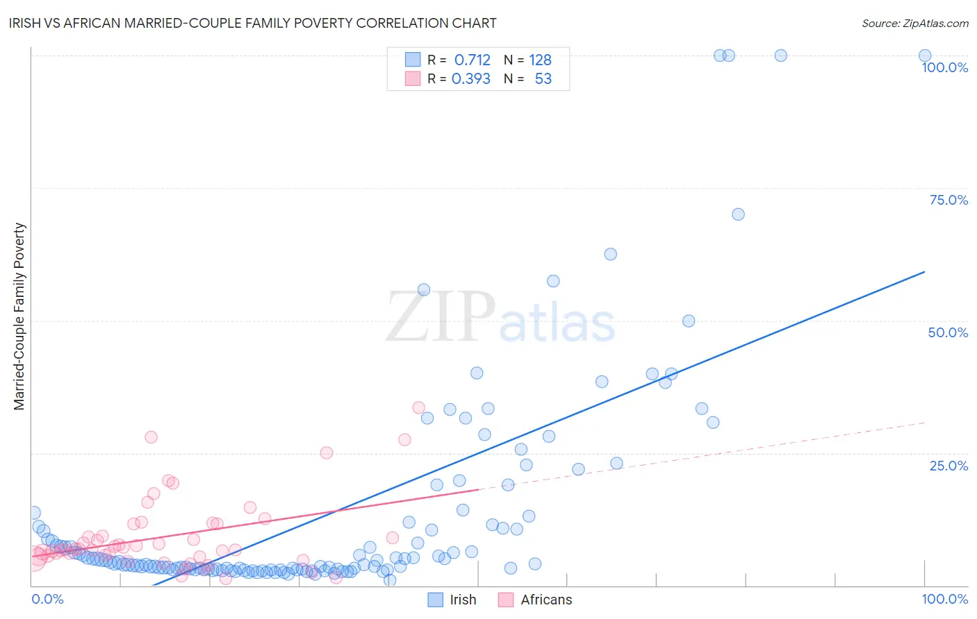 Irish vs African Married-Couple Family Poverty