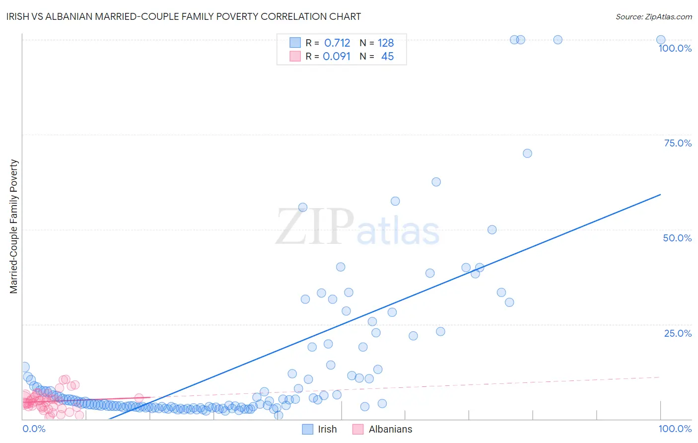 Irish vs Albanian Married-Couple Family Poverty