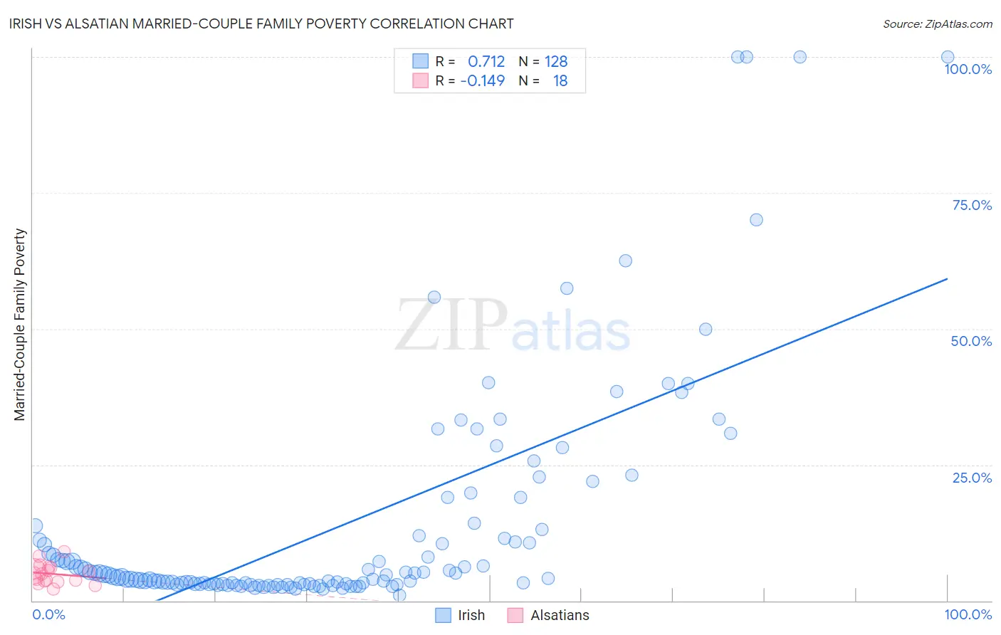 Irish vs Alsatian Married-Couple Family Poverty