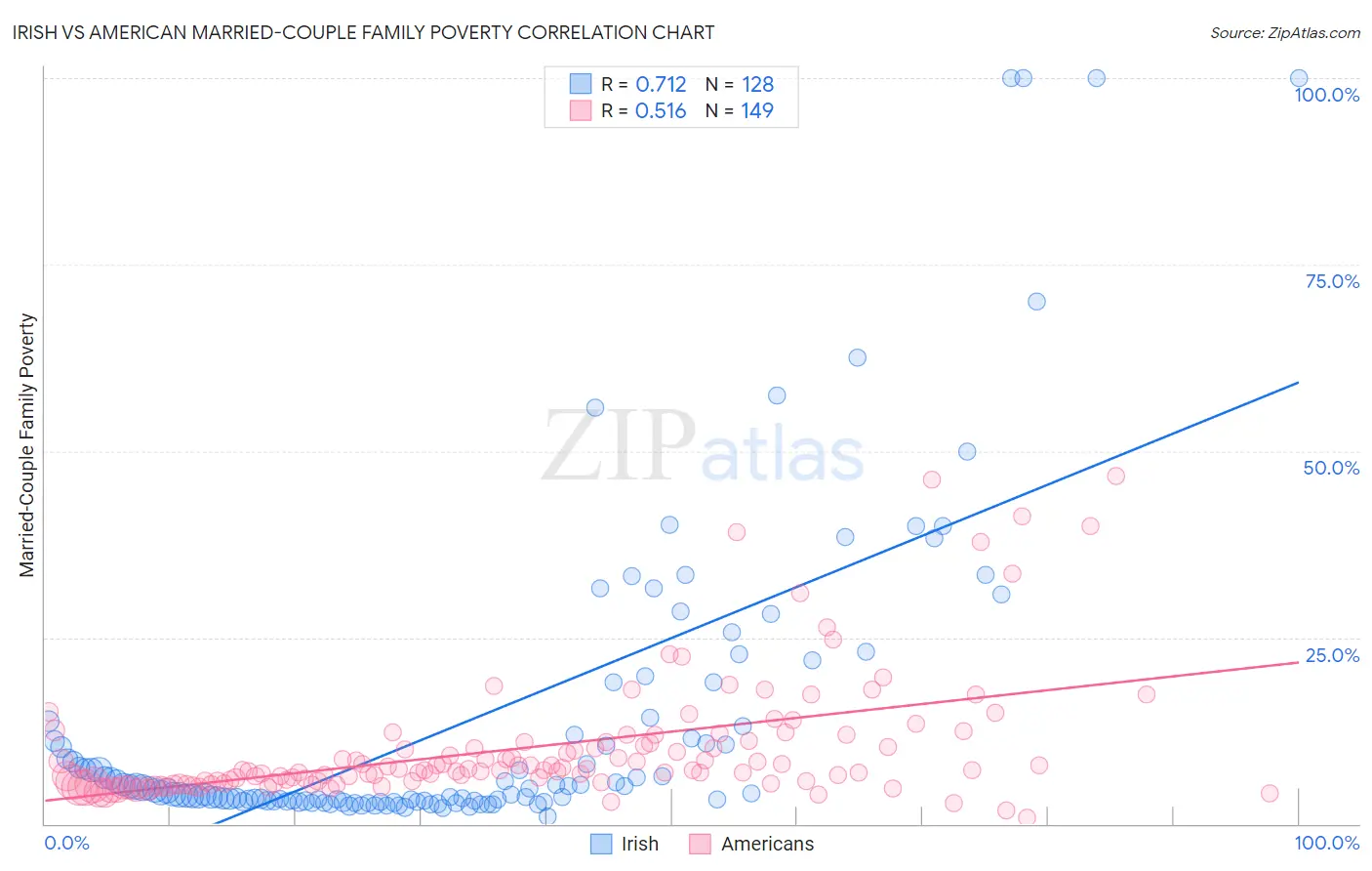 Irish vs American Married-Couple Family Poverty