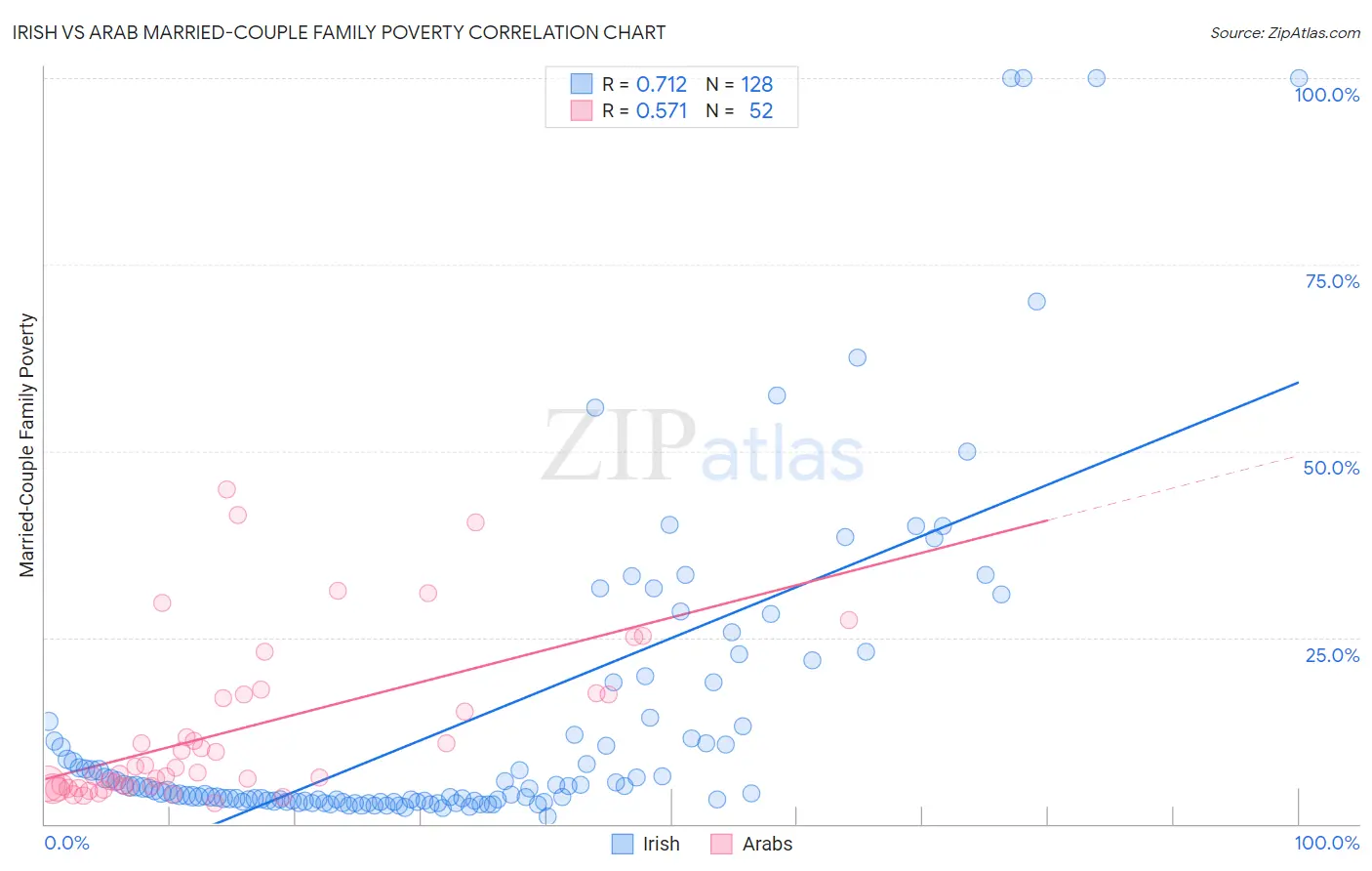 Irish vs Arab Married-Couple Family Poverty