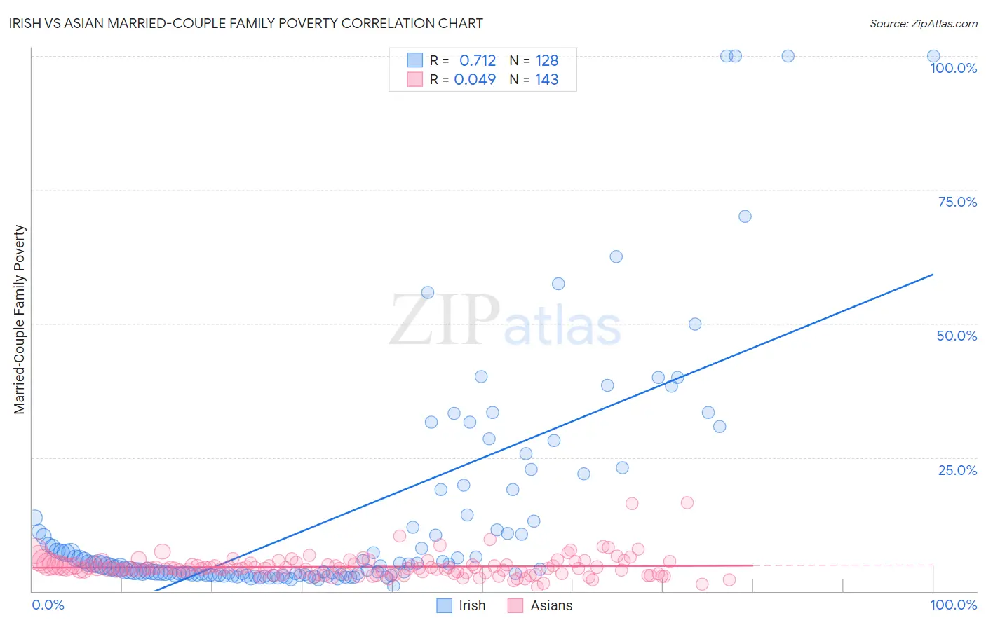 Irish vs Asian Married-Couple Family Poverty