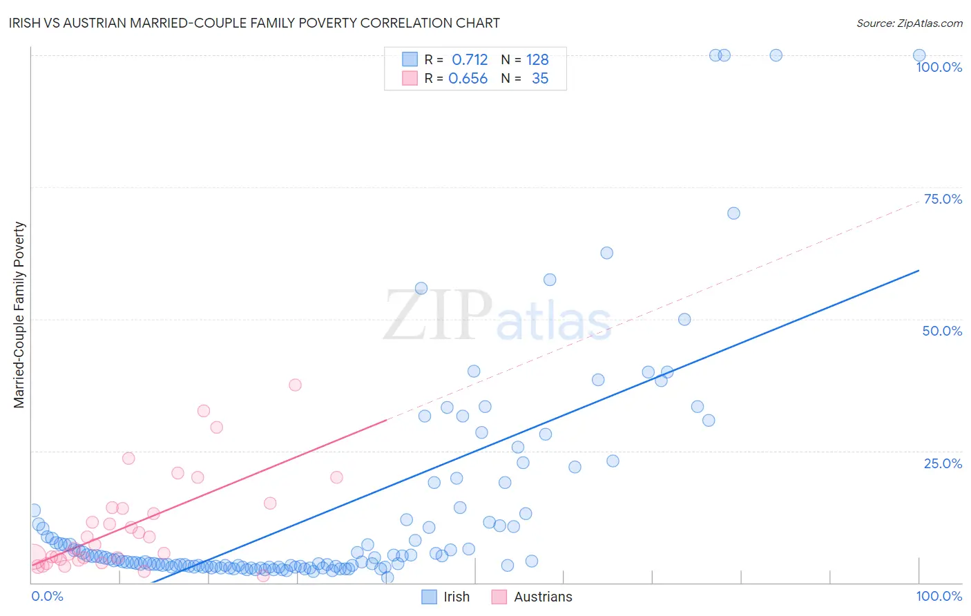 Irish vs Austrian Married-Couple Family Poverty