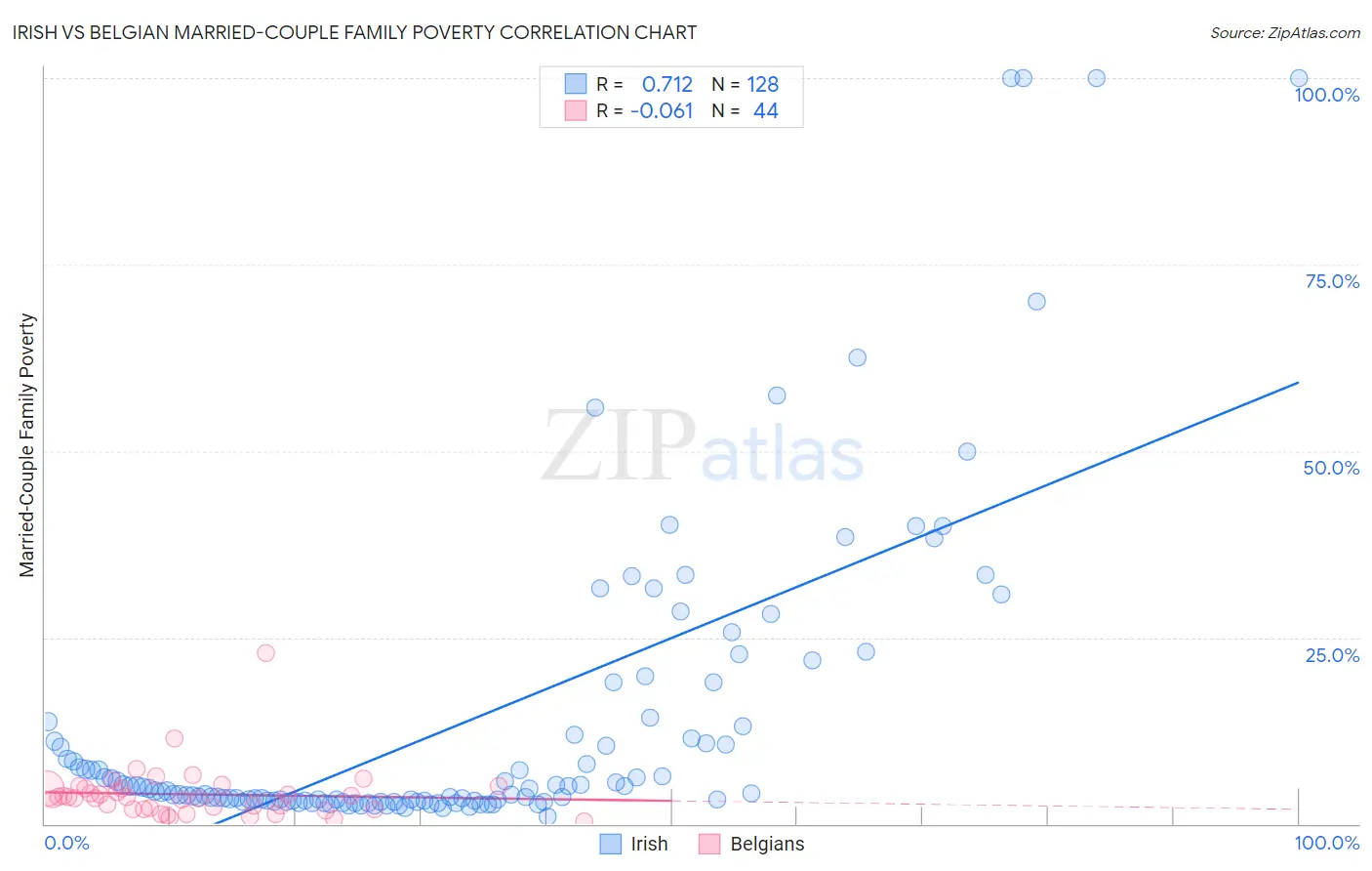 Irish vs Belgian Married-Couple Family Poverty