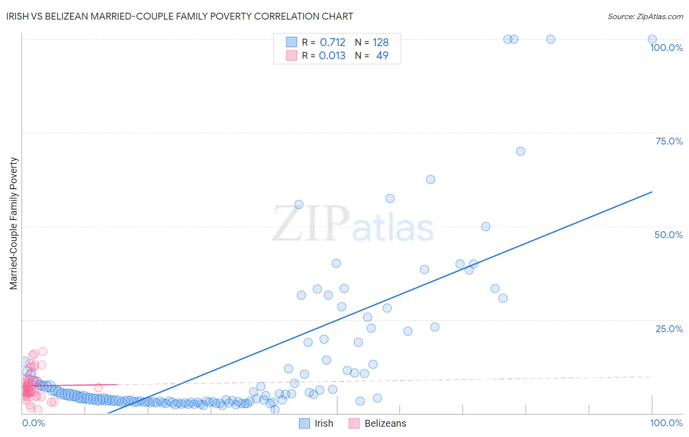 Irish vs Belizean Married-Couple Family Poverty
