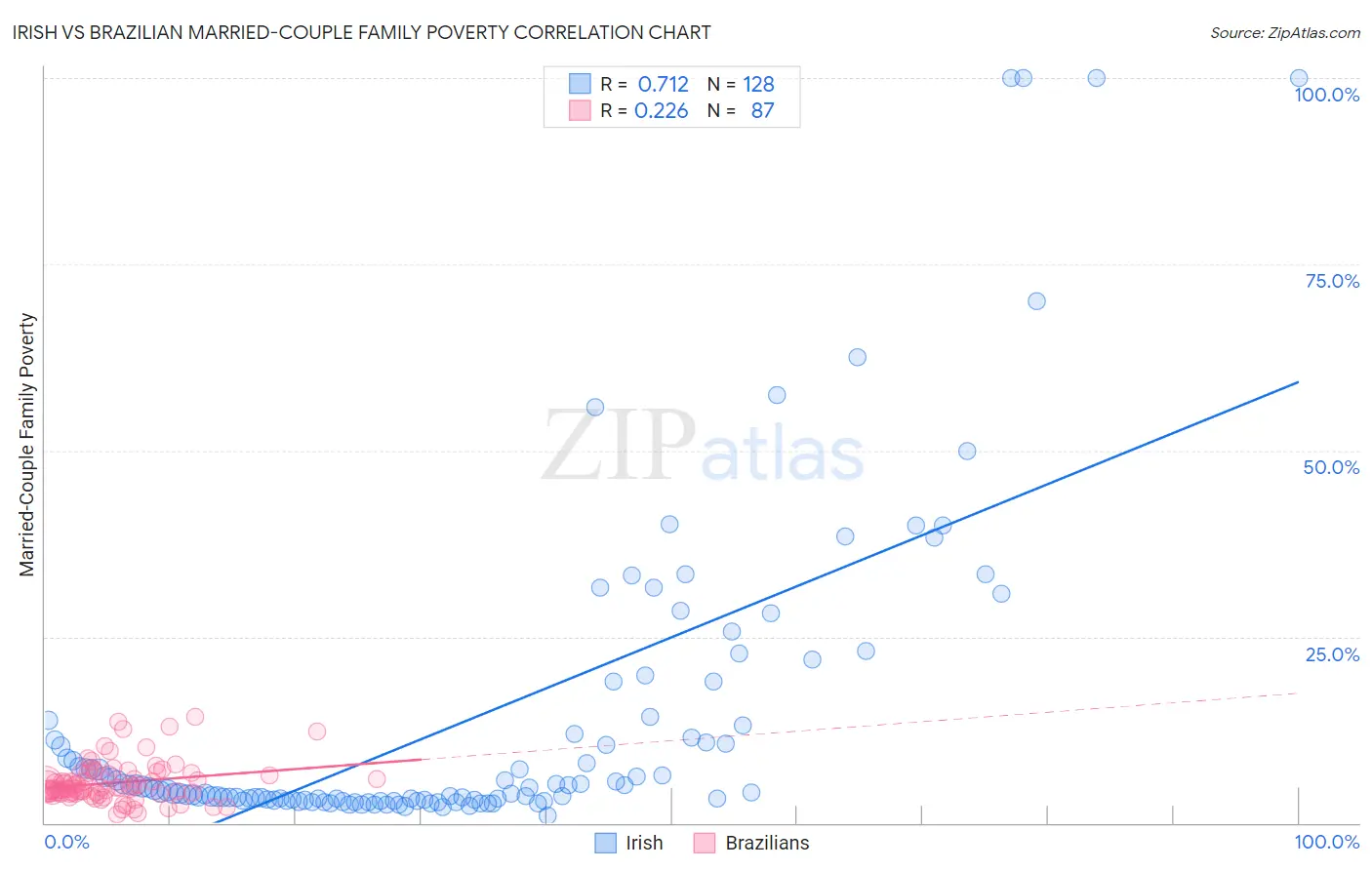 Irish vs Brazilian Married-Couple Family Poverty