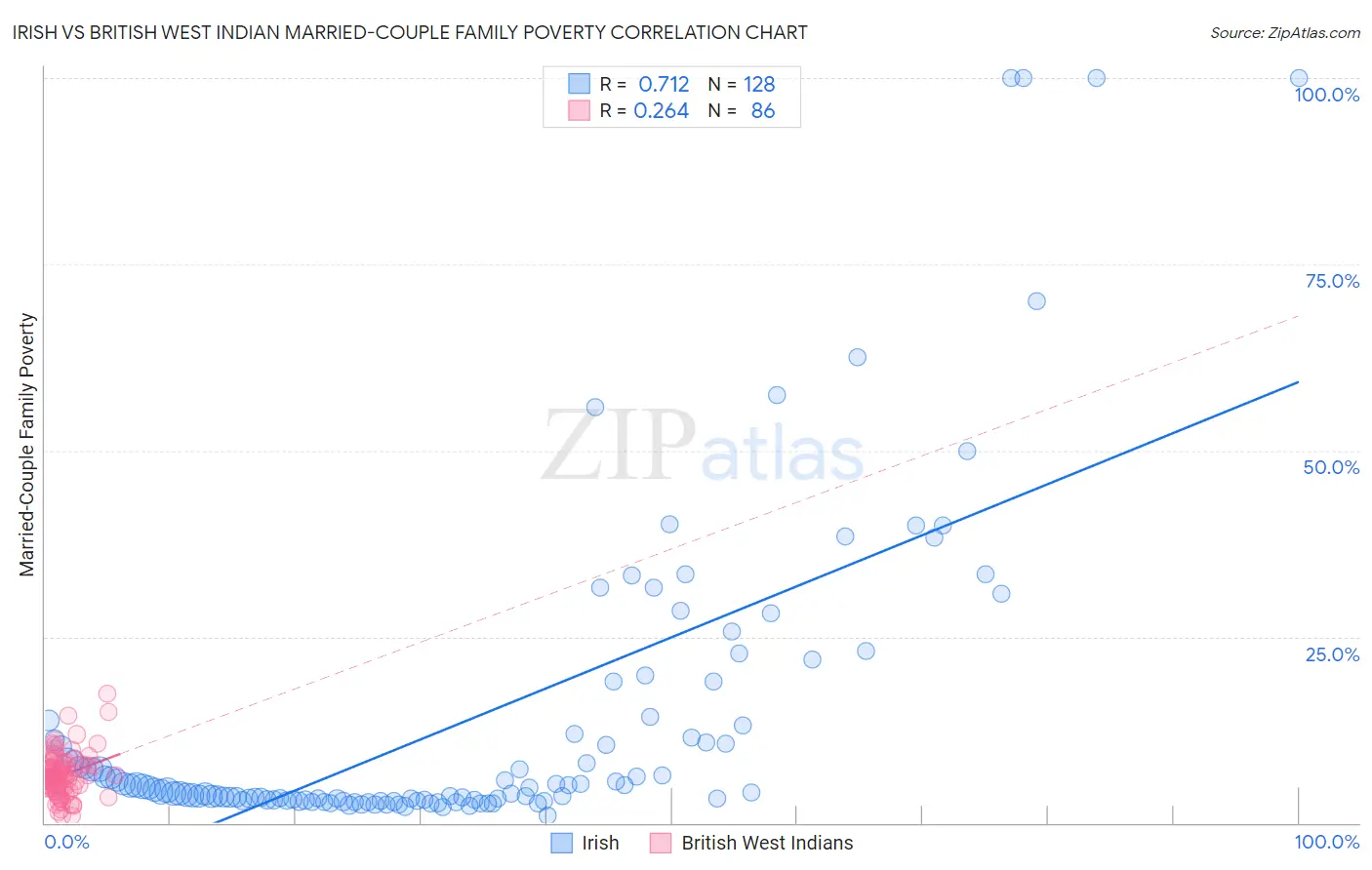 Irish vs British West Indian Married-Couple Family Poverty