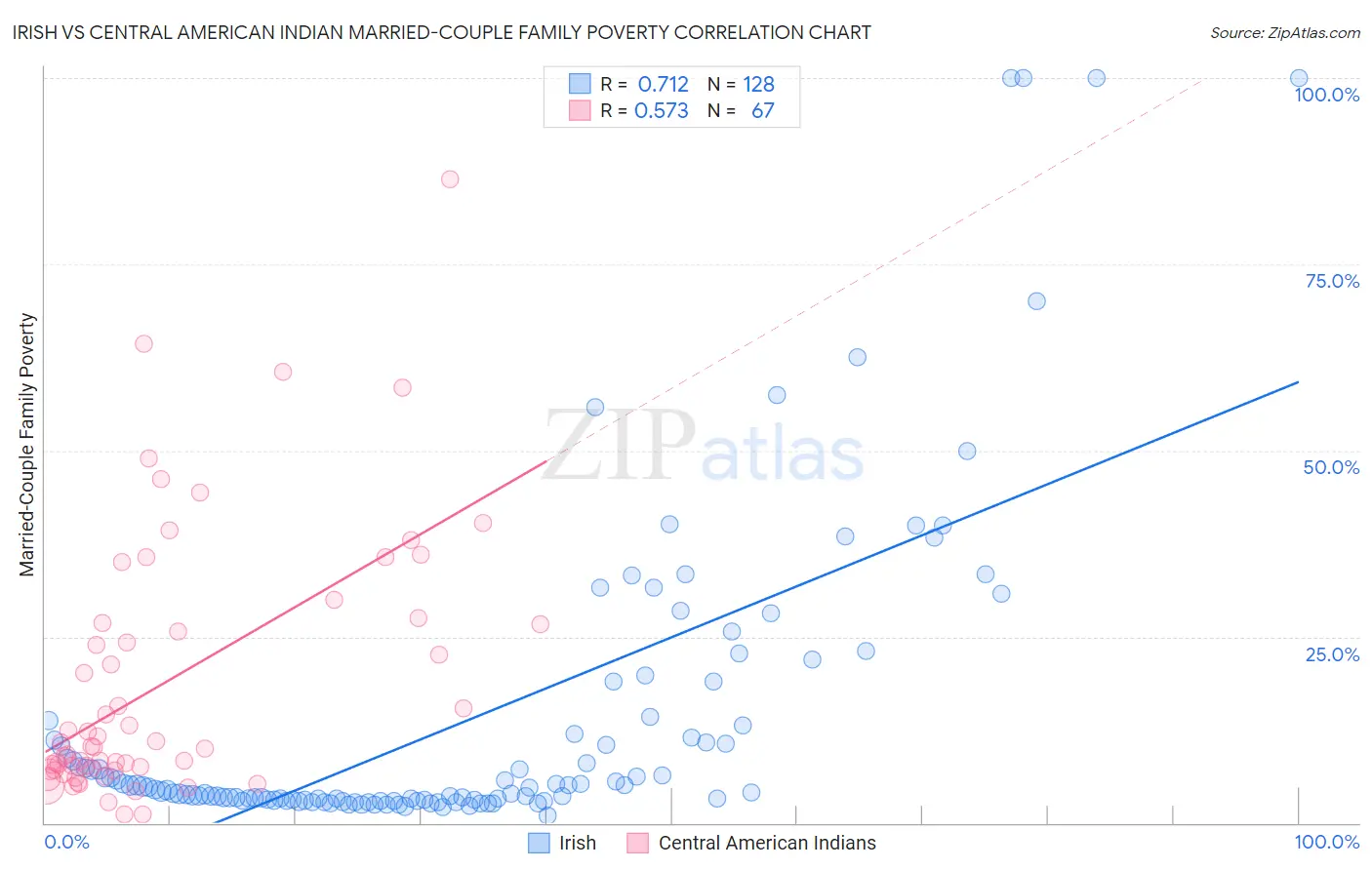 Irish vs Central American Indian Married-Couple Family Poverty