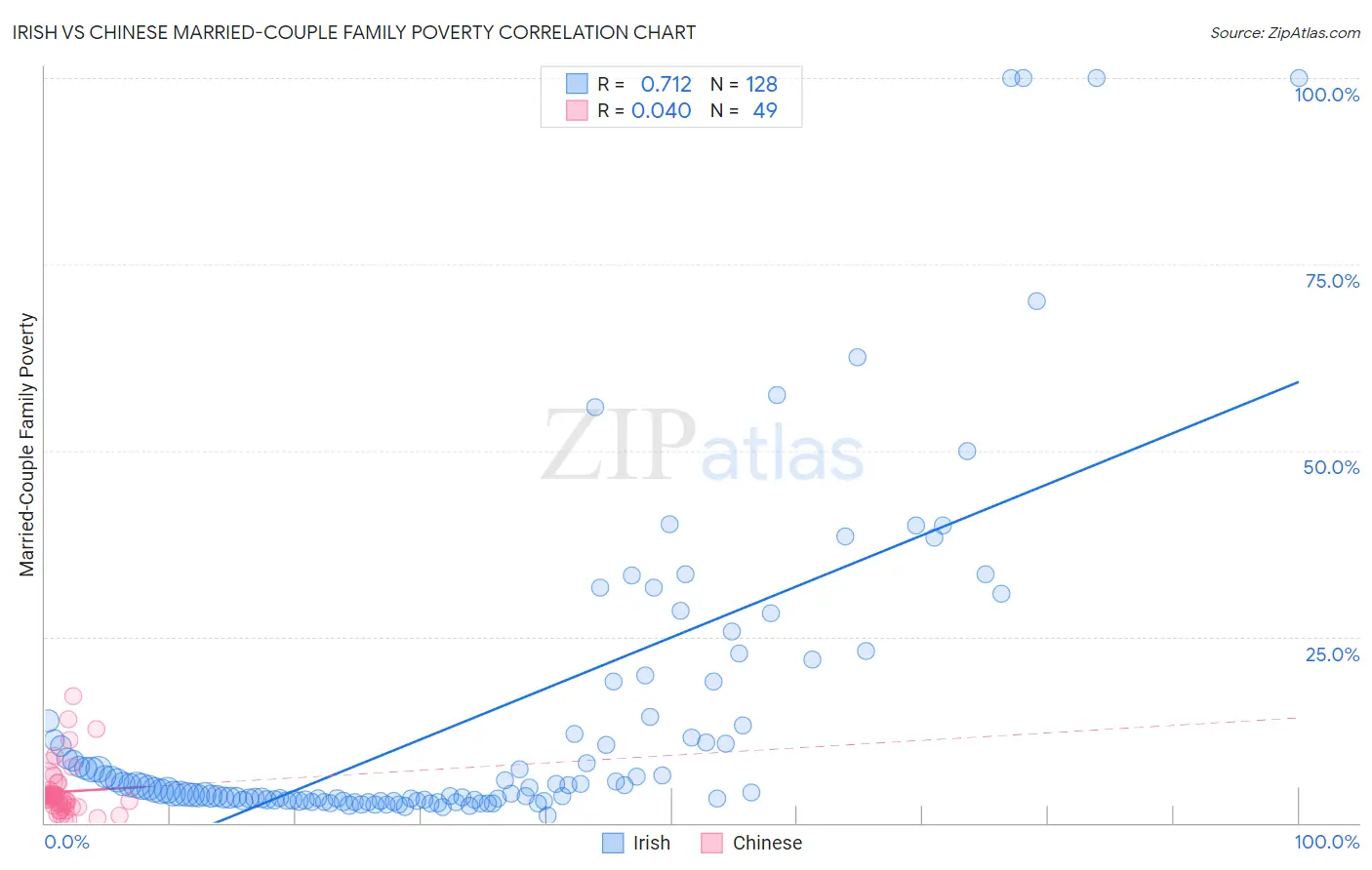 Irish vs Chinese Married-Couple Family Poverty