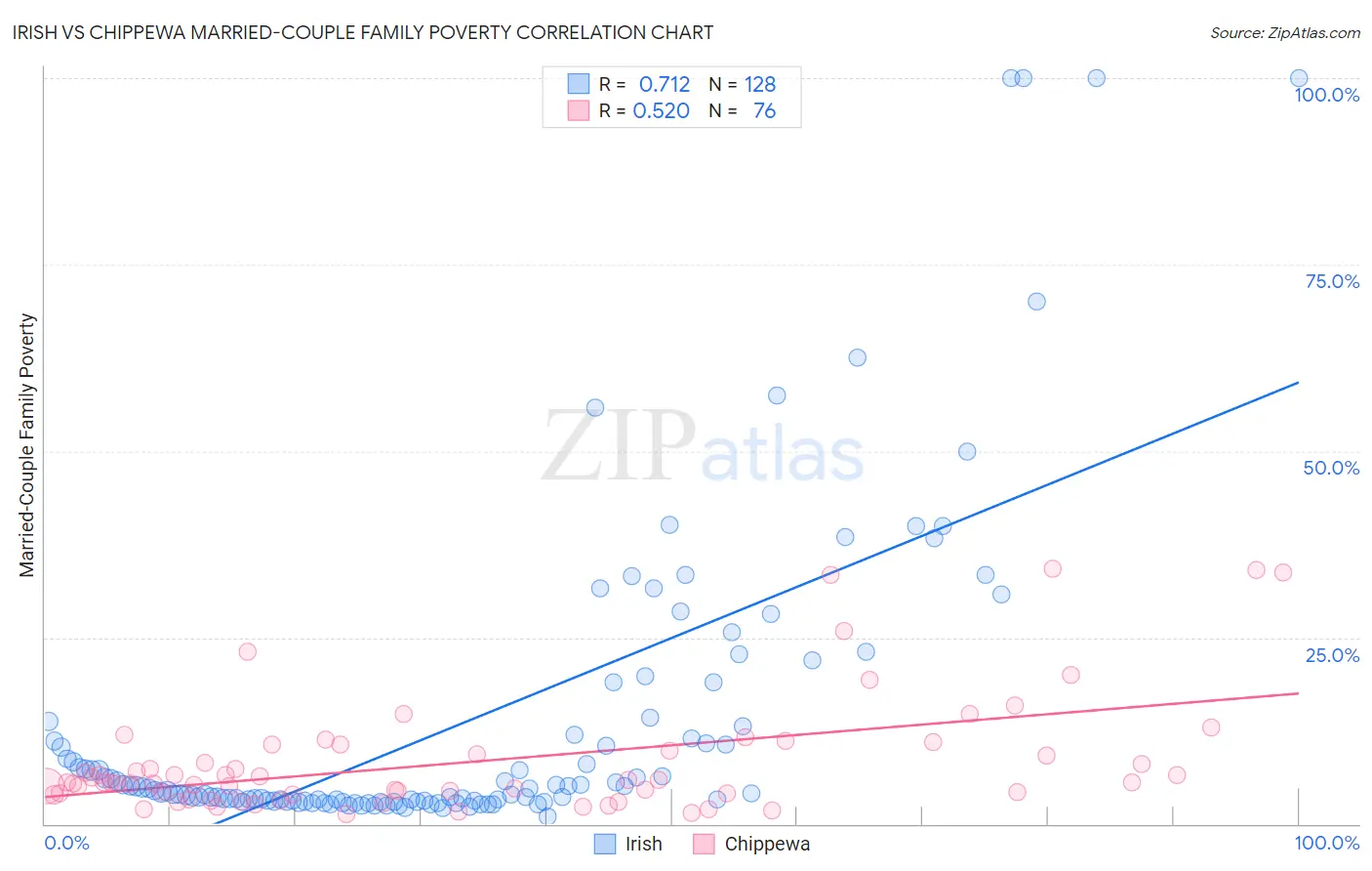 Irish vs Chippewa Married-Couple Family Poverty