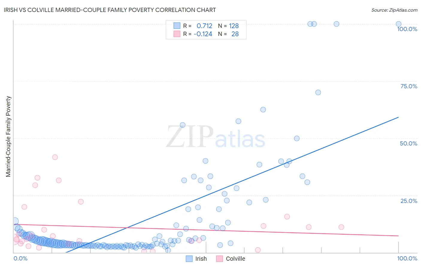 Irish vs Colville Married-Couple Family Poverty