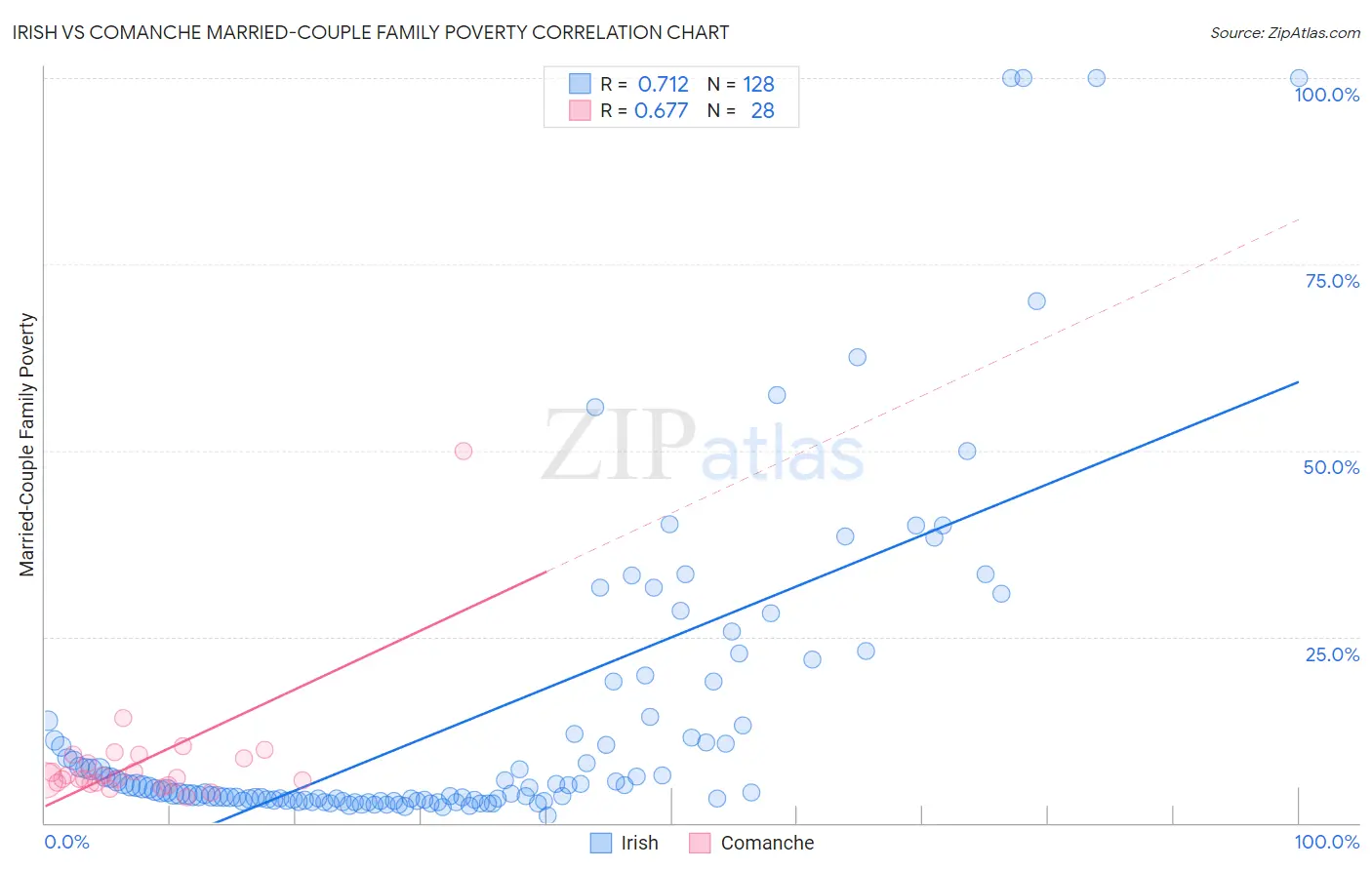 Irish vs Comanche Married-Couple Family Poverty