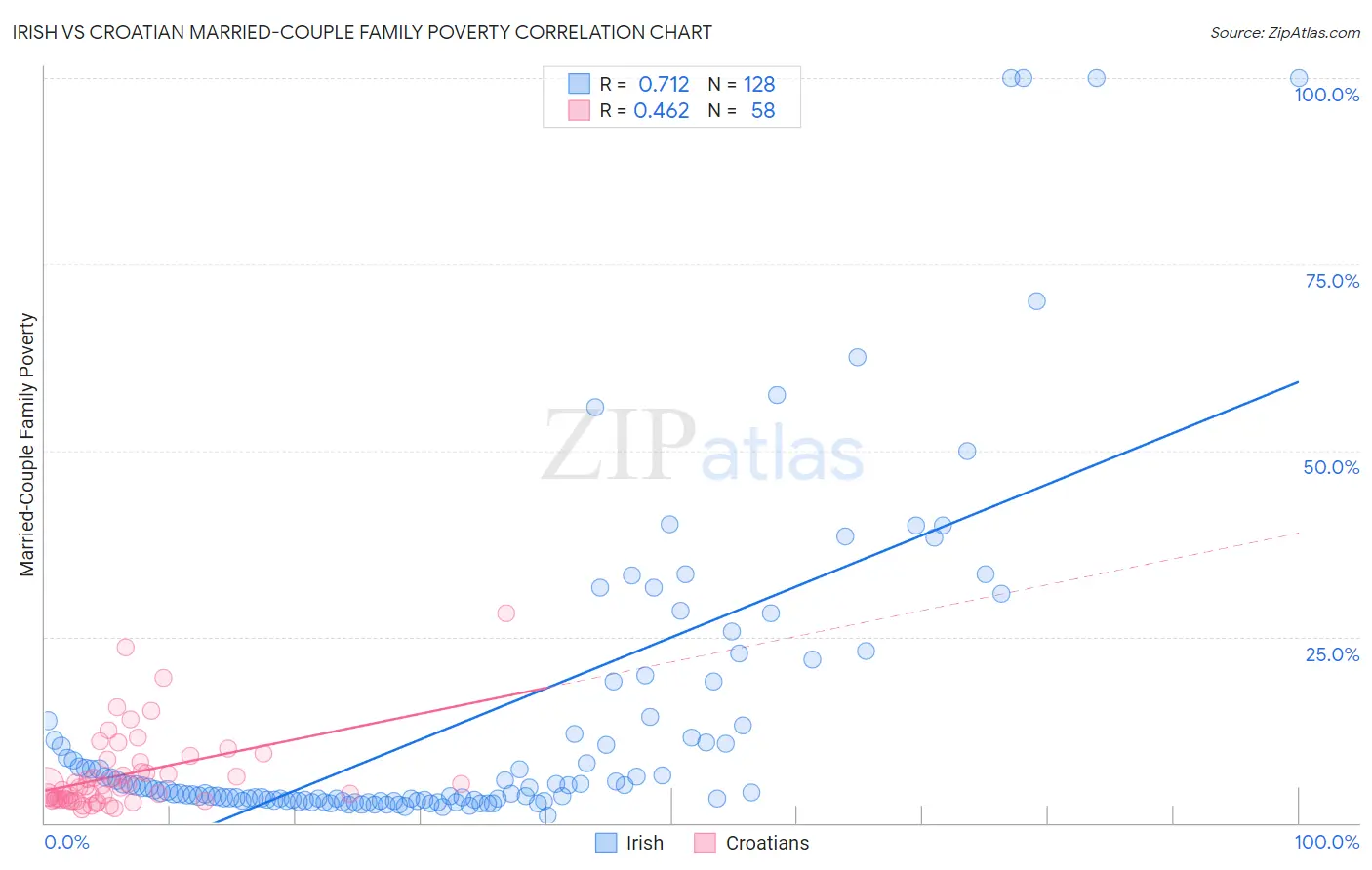 Irish vs Croatian Married-Couple Family Poverty