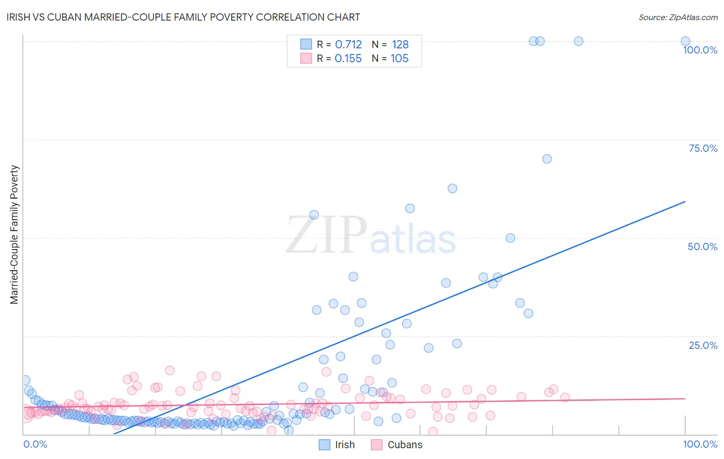 Irish vs Cuban Married-Couple Family Poverty