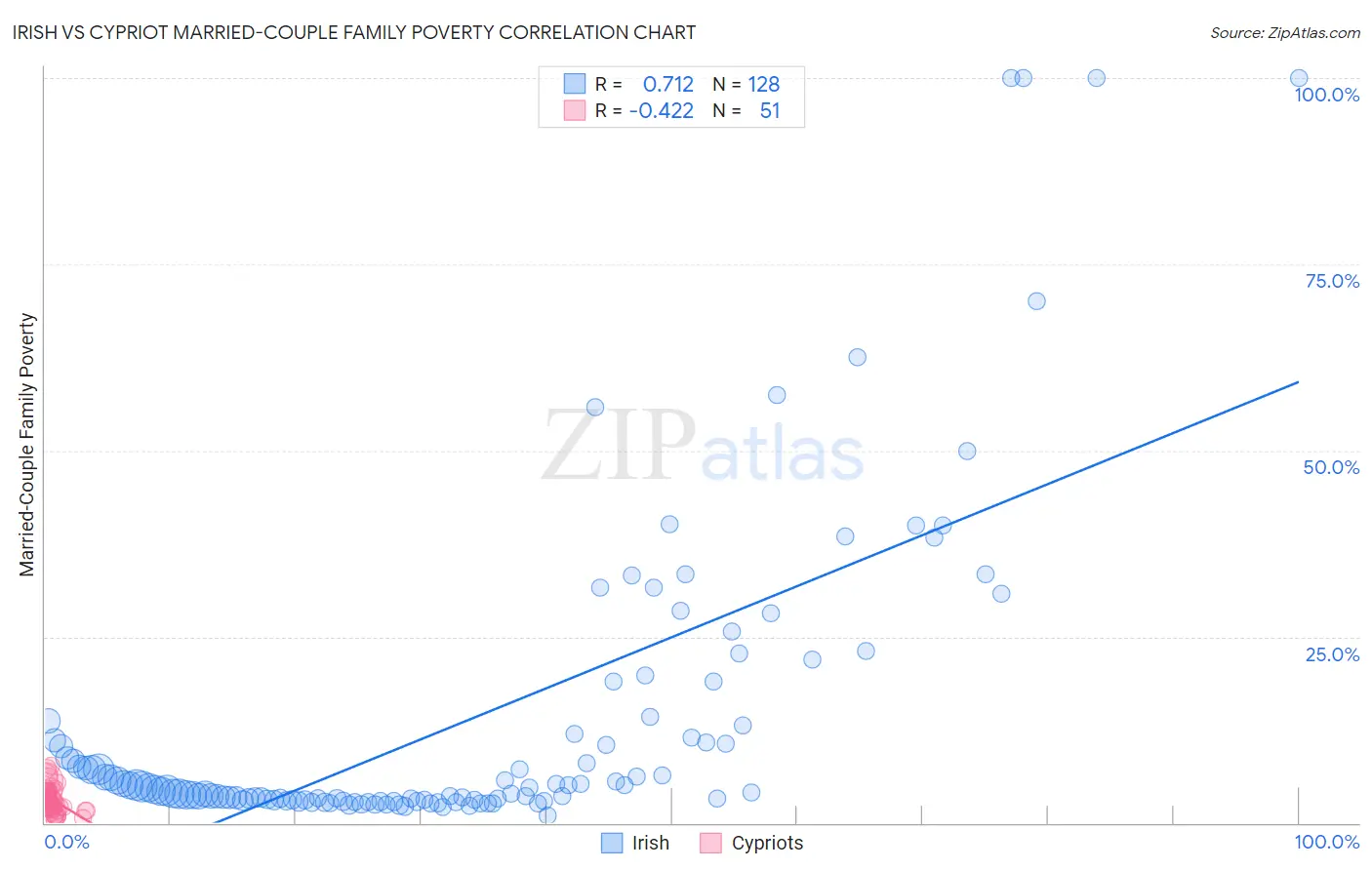 Irish vs Cypriot Married-Couple Family Poverty