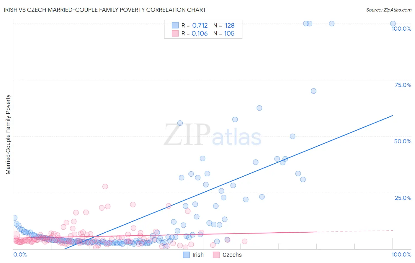 Irish vs Czech Married-Couple Family Poverty