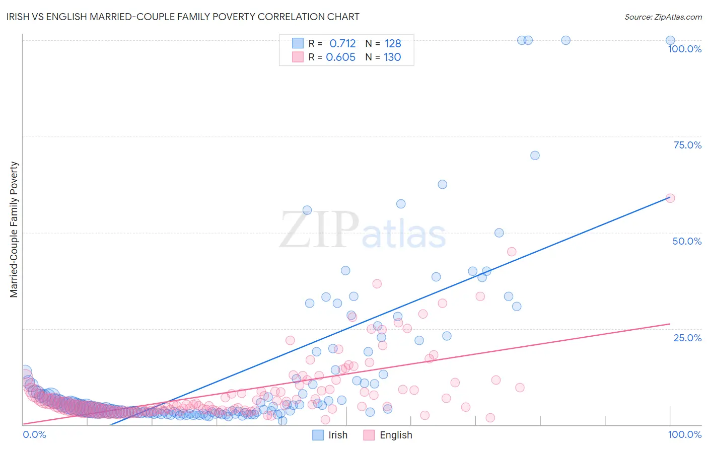 Irish vs English Married-Couple Family Poverty