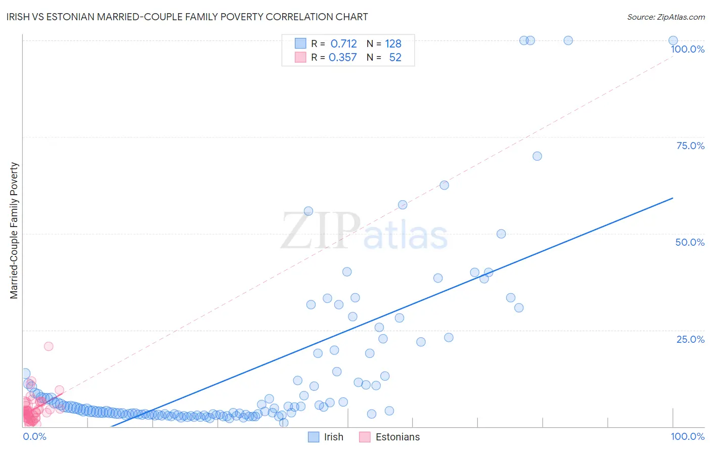Irish vs Estonian Married-Couple Family Poverty