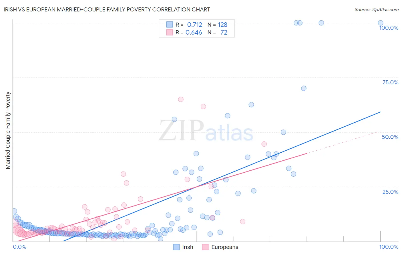 Irish vs European Married-Couple Family Poverty