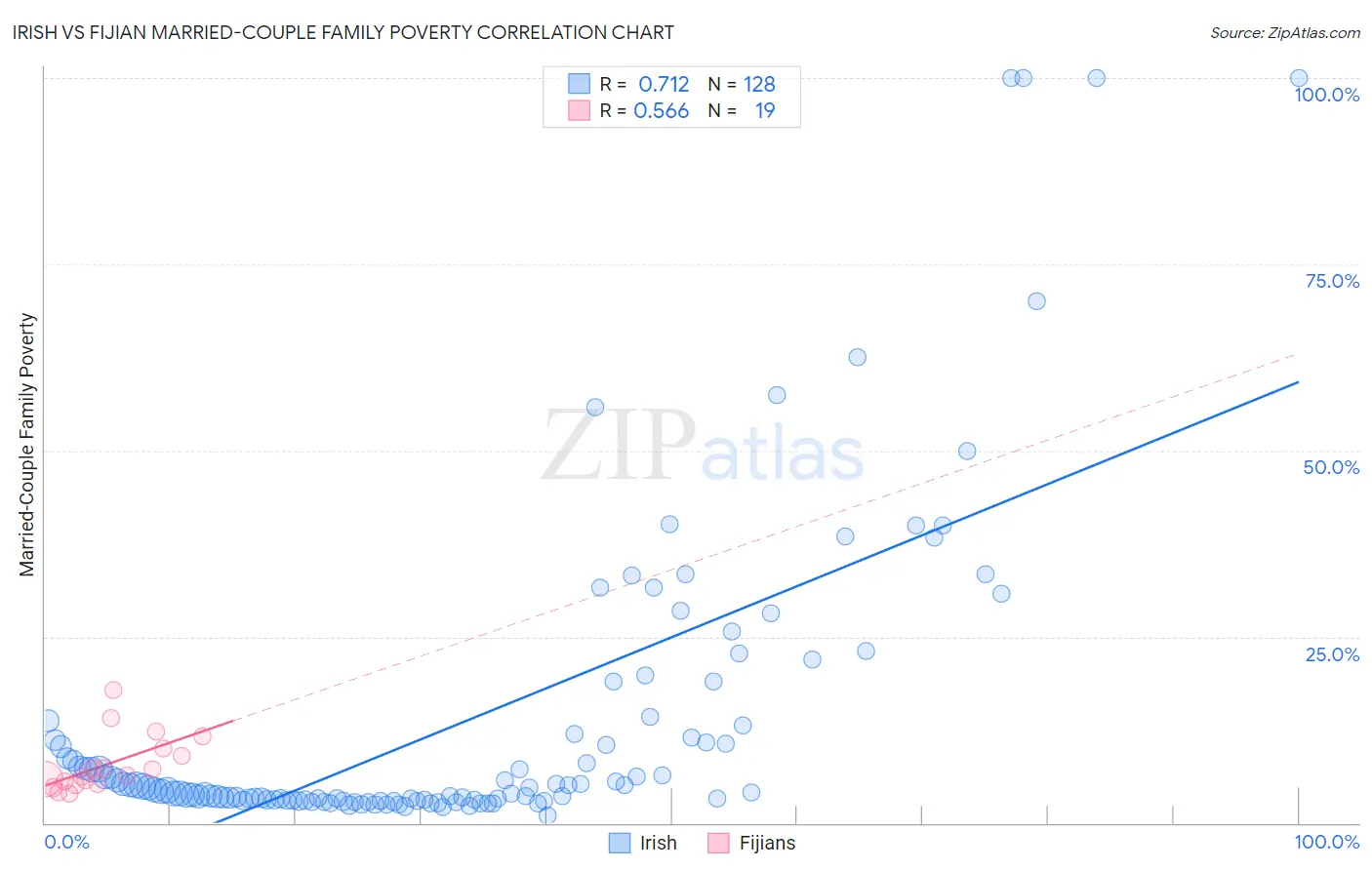 Irish vs Fijian Married-Couple Family Poverty
