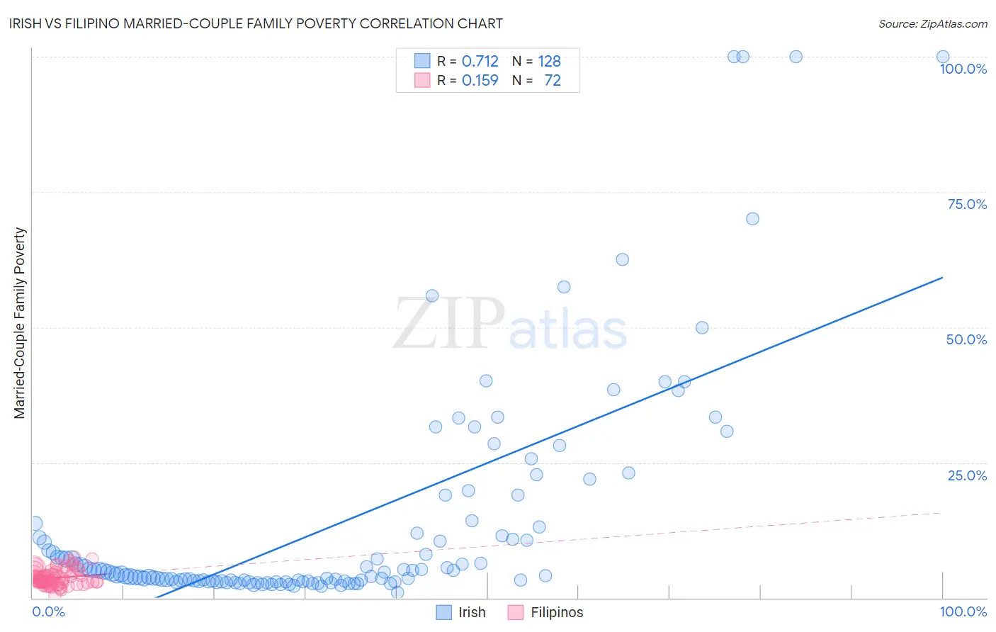 Irish vs Filipino Married-Couple Family Poverty