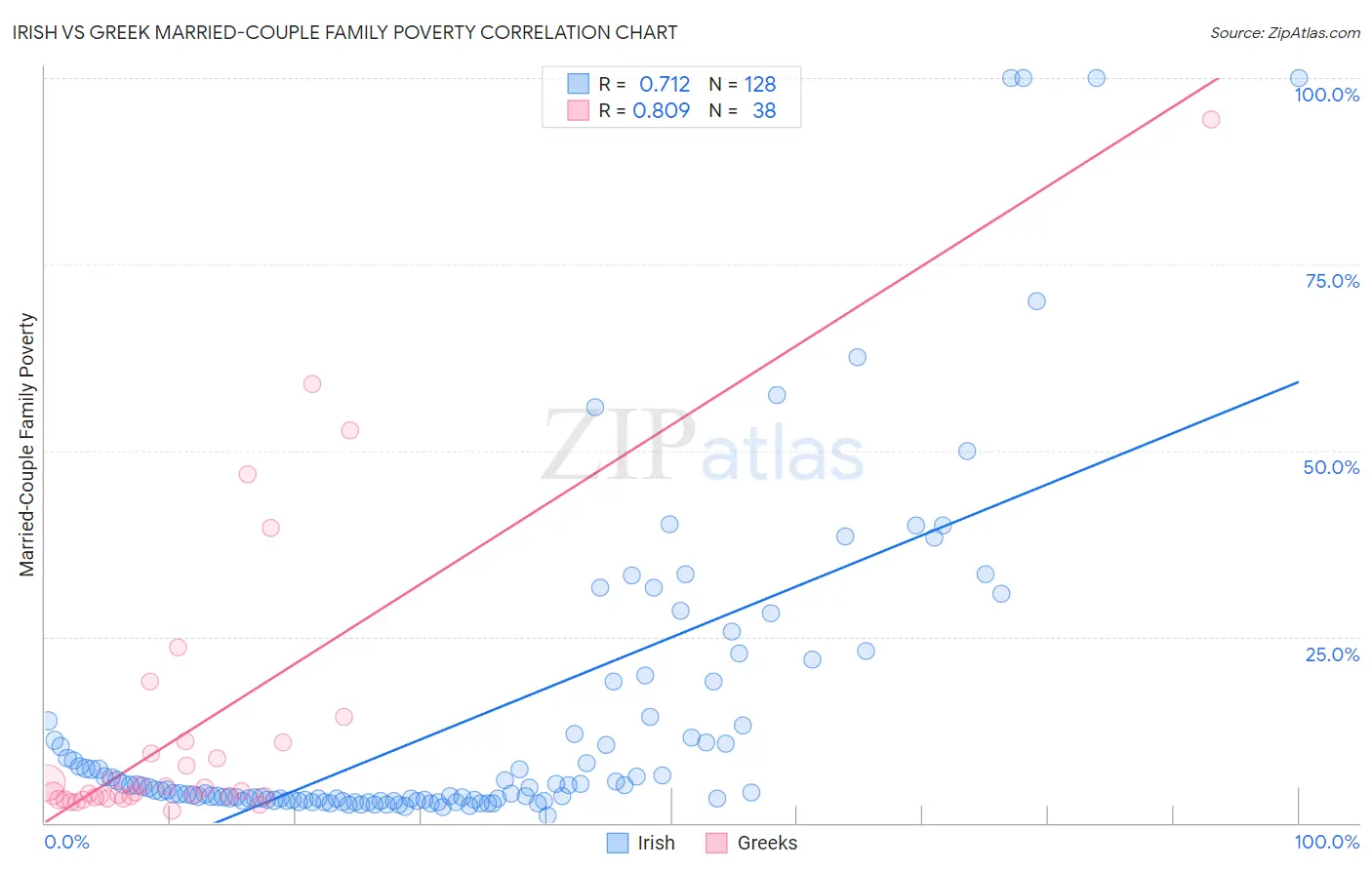 Irish vs Greek Married-Couple Family Poverty
