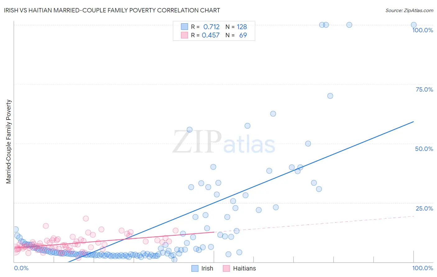 Irish vs Haitian Married-Couple Family Poverty