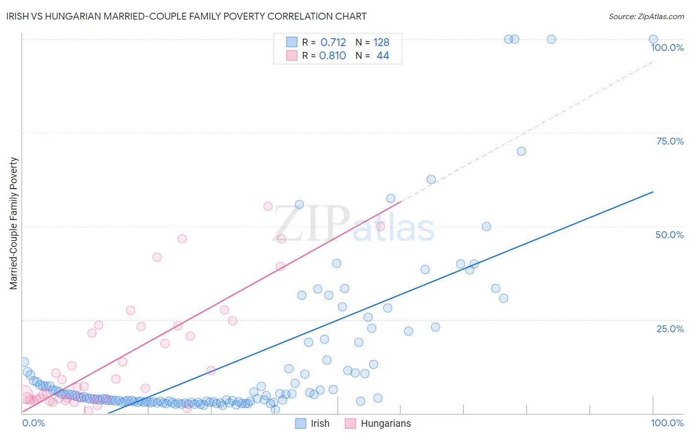 Irish vs Hungarian Married-Couple Family Poverty