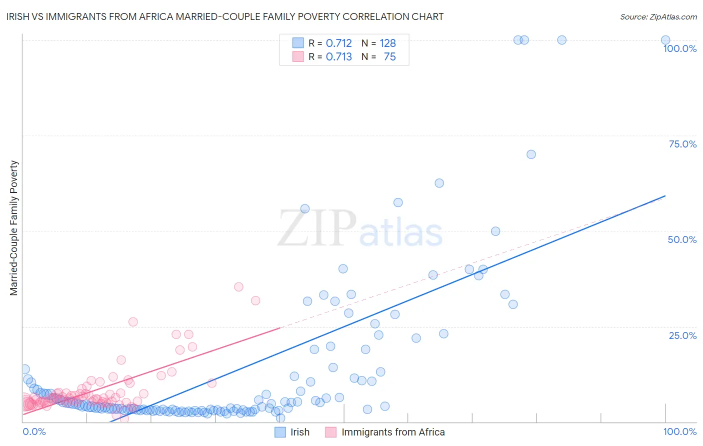 Irish vs Immigrants from Africa Married-Couple Family Poverty