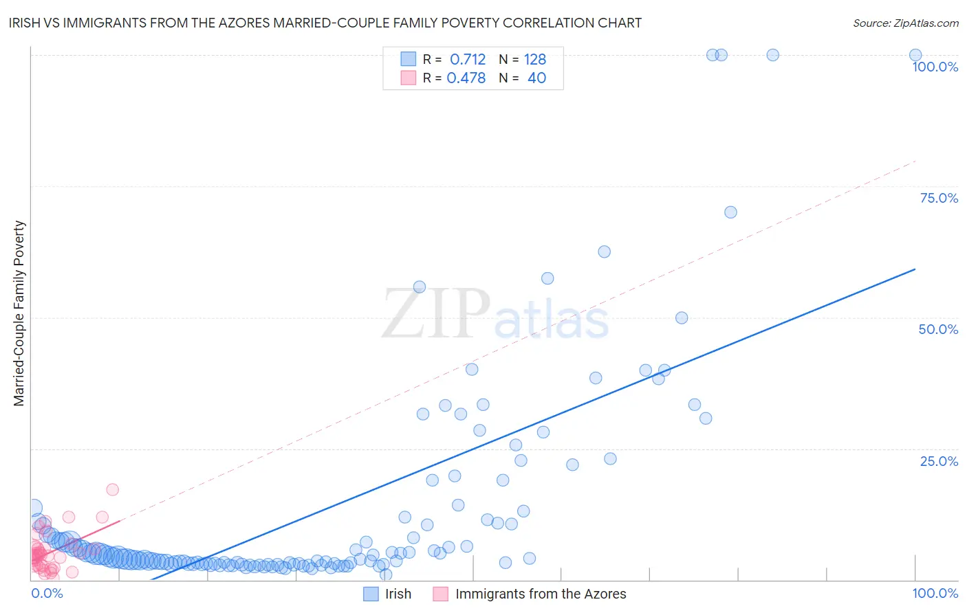 Irish vs Immigrants from the Azores Married-Couple Family Poverty